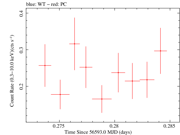 Swift light curve for Observation ID 00035755201