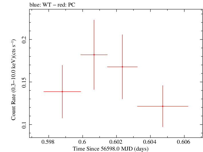 Swift light curve for Observation ID 00035755202