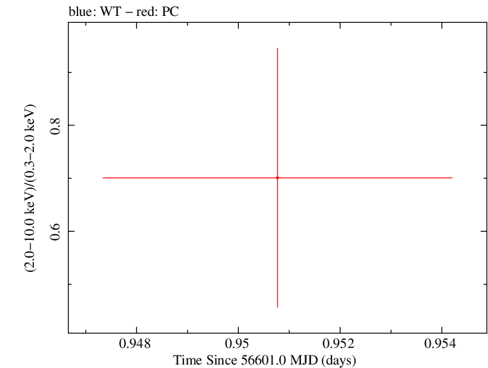 Swift hardness ratio for Observation ID 00035755203