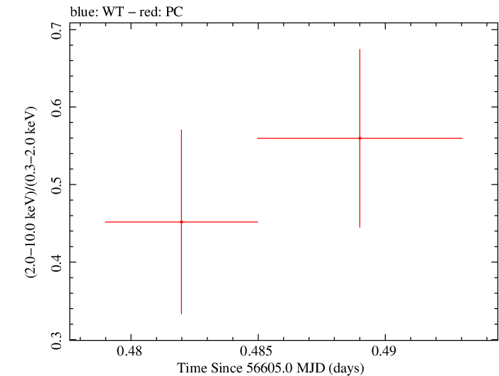 Swift hardness ratio for Observation ID 00035755204