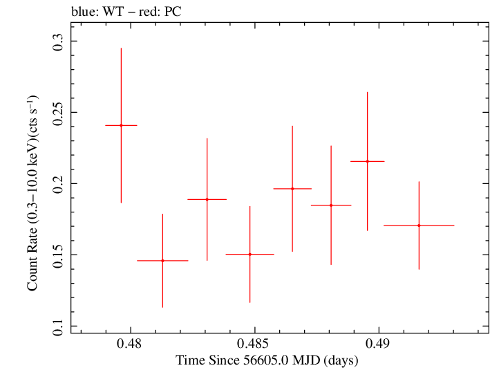 Swift light curve for Observation ID 00035755204