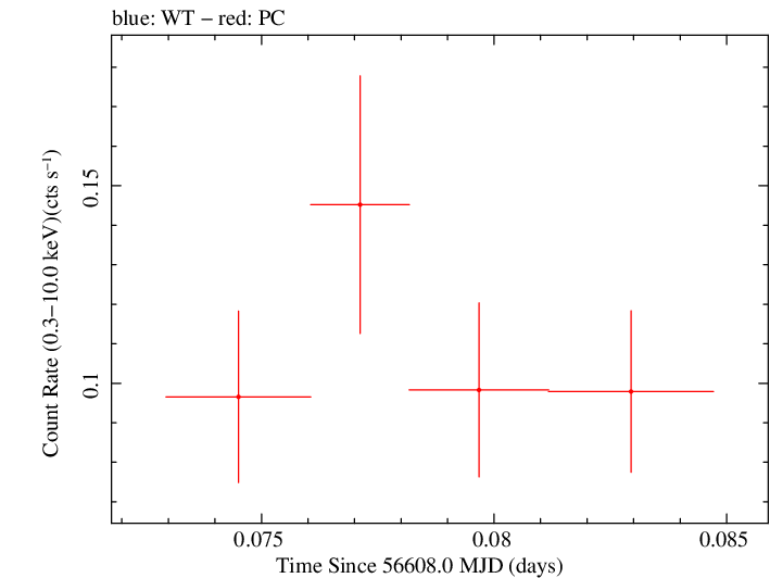 Swift light curve for Observation ID 00035755205