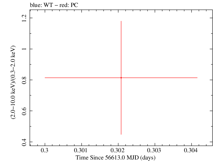 Swift hardness ratio for Observation ID 00035755206
