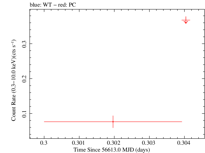Swift light curve for Observation ID 00035755206