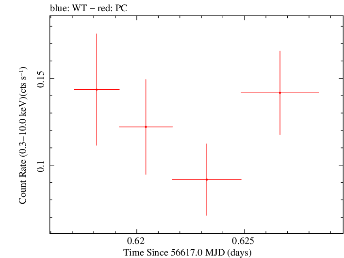 Swift light curve for Observation ID 00035755207