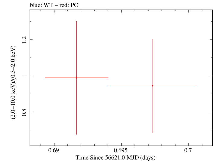 Swift hardness ratio for Observation ID 00035755208