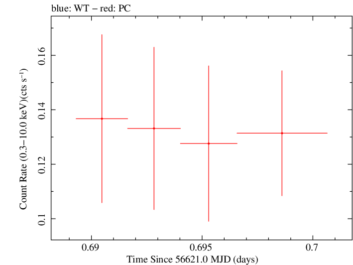 Swift light curve for Observation ID 00035755208