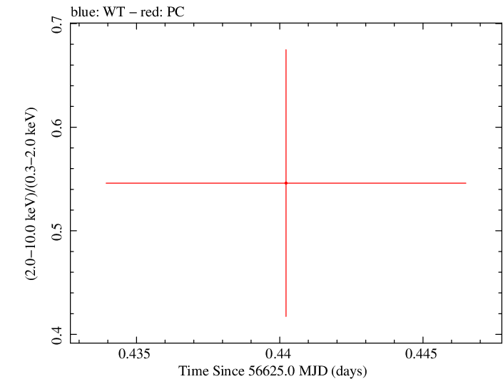 Swift hardness ratio for Observation ID 00035755209