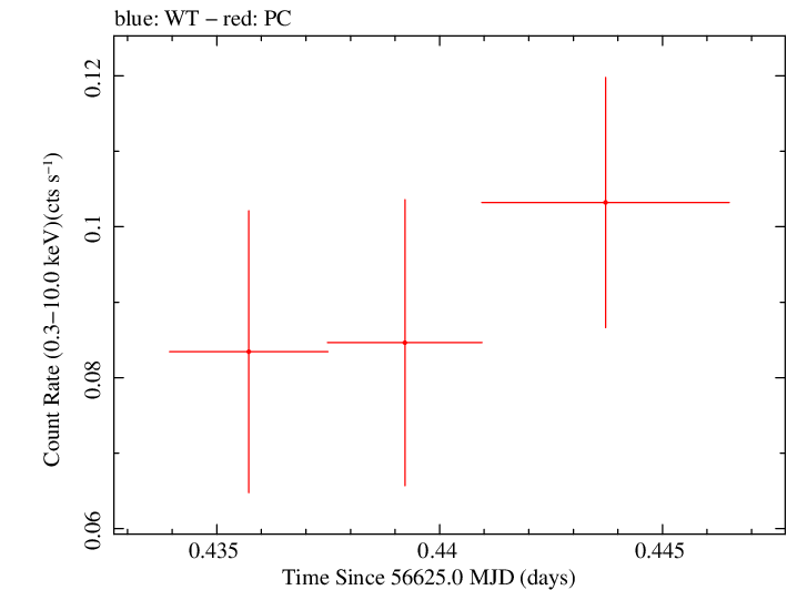 Swift light curve for Observation ID 00035755209