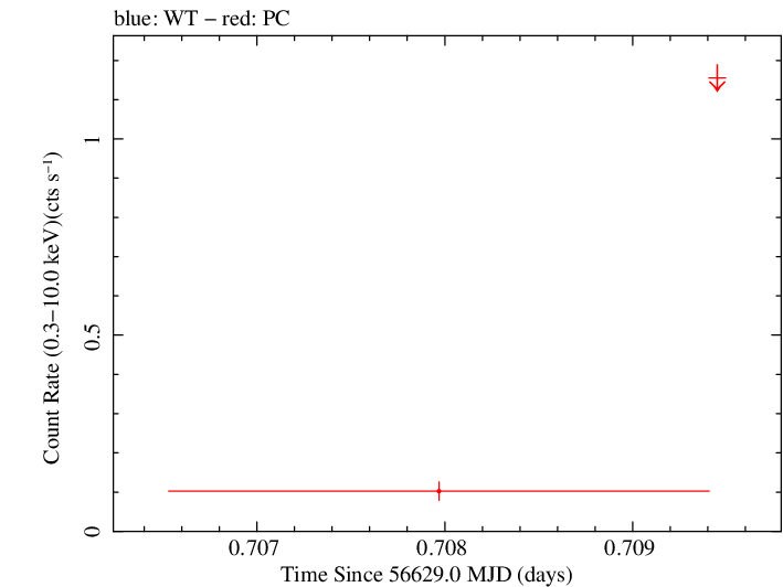 Swift light curve for Observation ID 00035755210