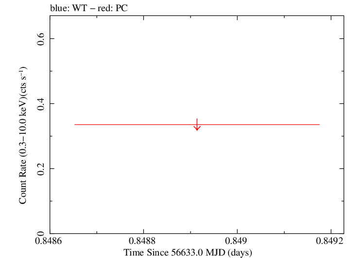 Swift light curve for Observation ID 00035755211