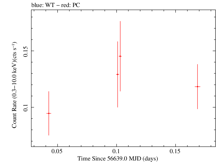 Swift light curve for Observation ID 00035755212