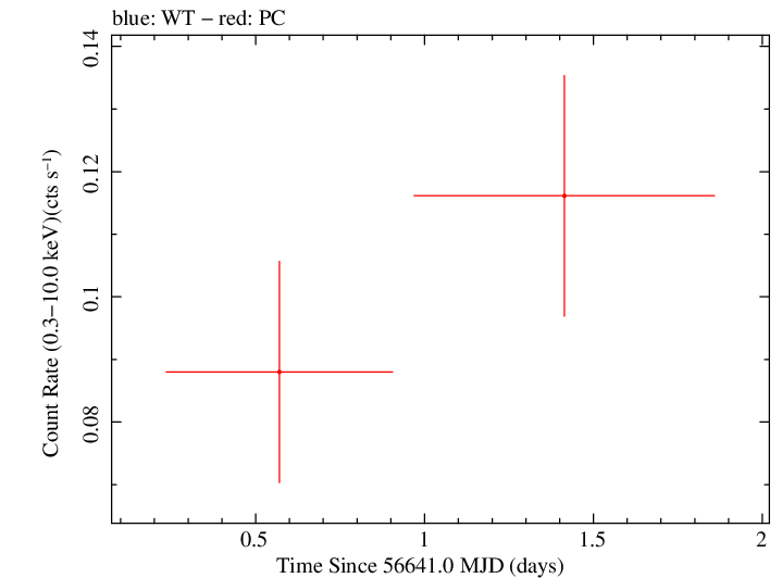 Swift light curve for Observation ID 00035755213