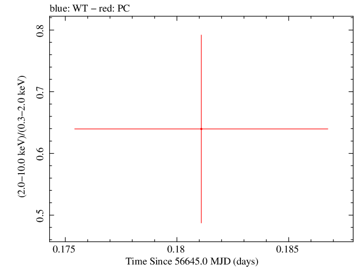 Swift hardness ratio for Observation ID 00035755214