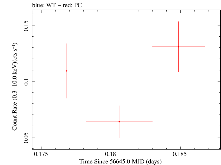 Swift light curve for Observation ID 00035755214