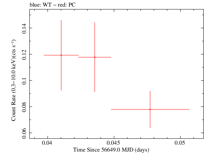 Swift light curve for Observation ID 00035755215