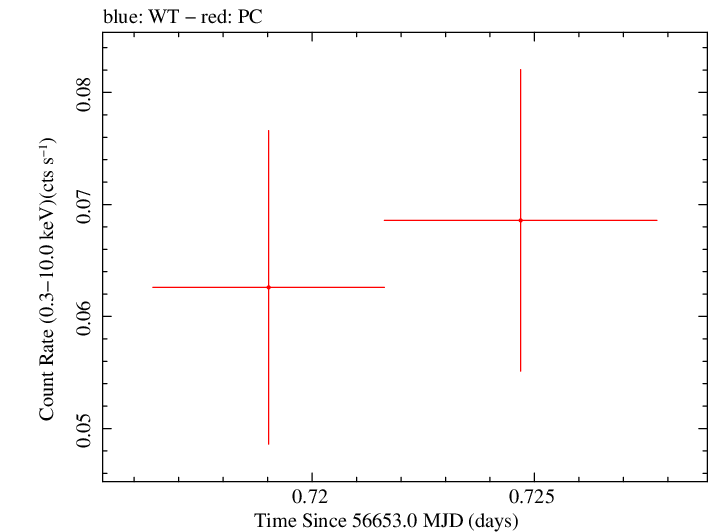 Swift light curve for Observation ID 00035755216