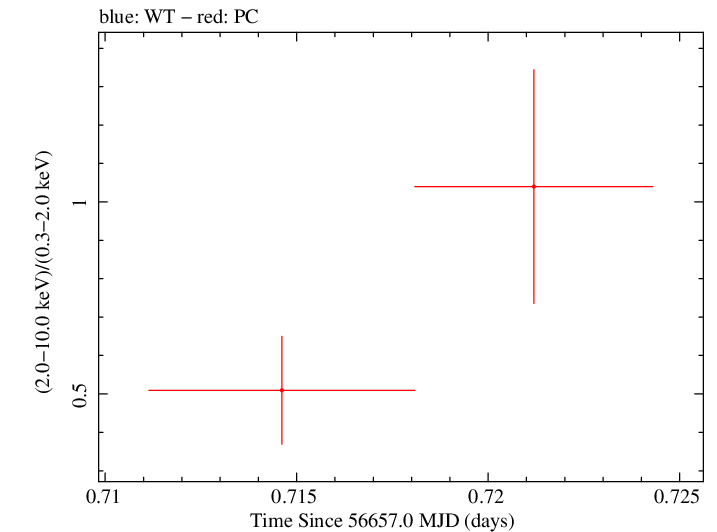 Swift hardness ratio for Observation ID 00035755217