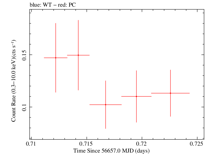 Swift light curve for Observation ID 00035755217