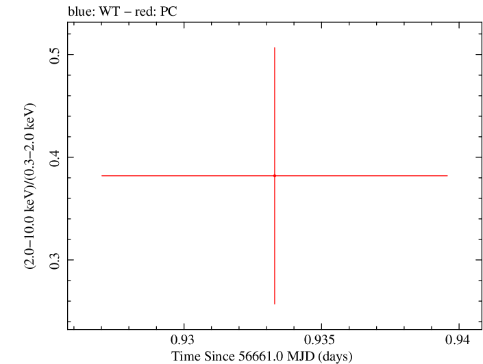 Swift hardness ratio for Observation ID 00035755218