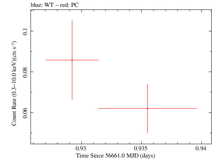 Swift light curve for Observation ID 00035755218