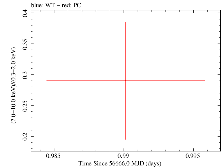 Swift hardness ratio for Observation ID 00035755219