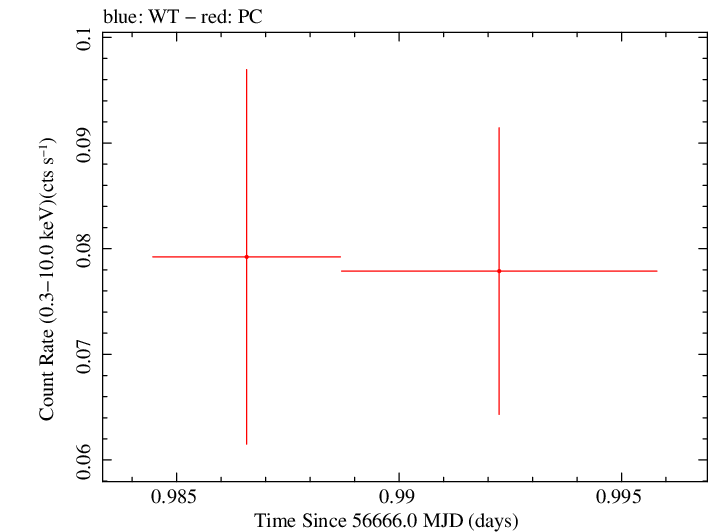 Swift light curve for Observation ID 00035755219