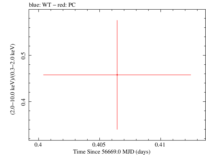 Swift hardness ratio for Observation ID 00035755220