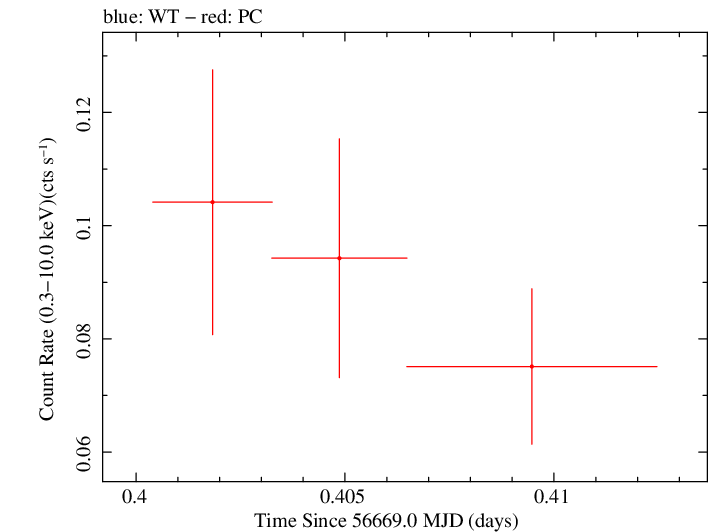 Swift light curve for Observation ID 00035755220
