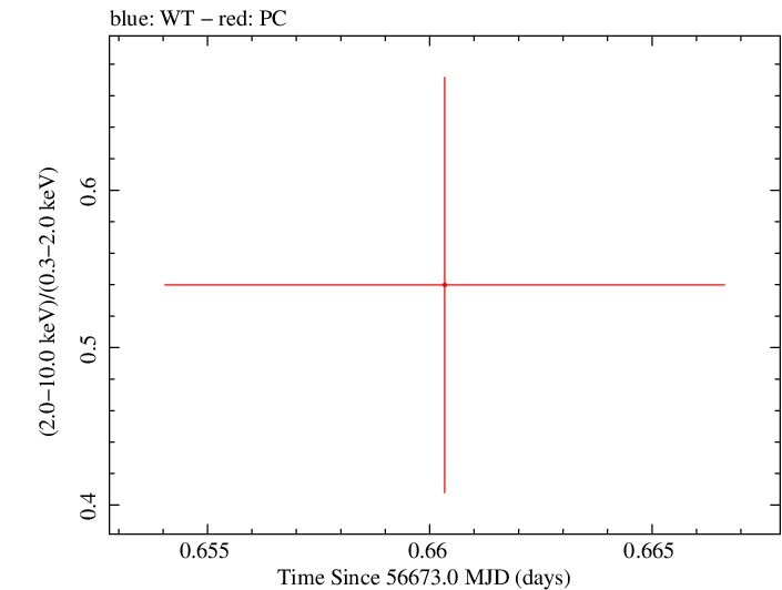 Swift hardness ratio for Observation ID 00035755221