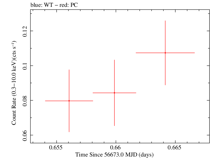 Swift light curve for Observation ID 00035755221