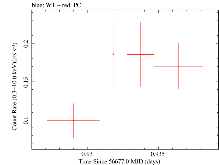 Swift light curve for Observation ID 00035755222