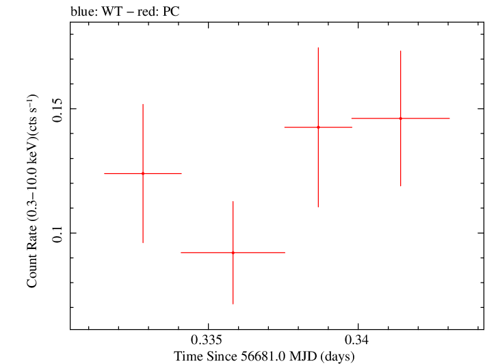 Swift light curve for Observation ID 00035755223