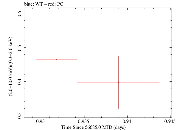 Swift hardness ratio for Observation ID 00035755224