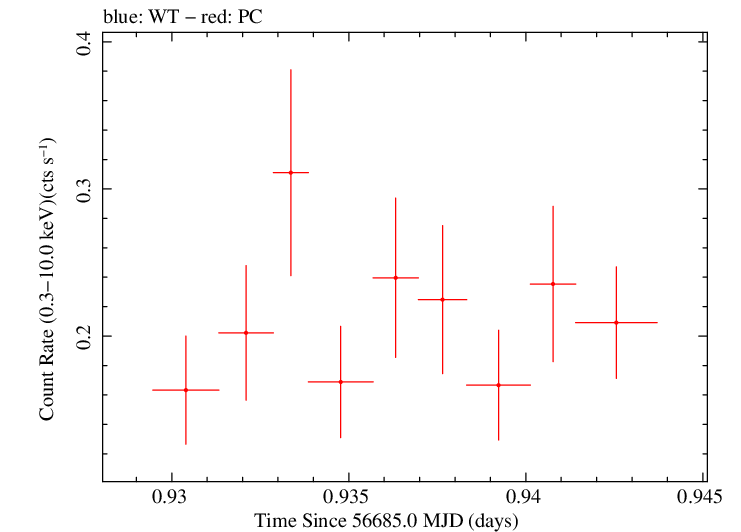 Swift light curve for Observation ID 00035755224