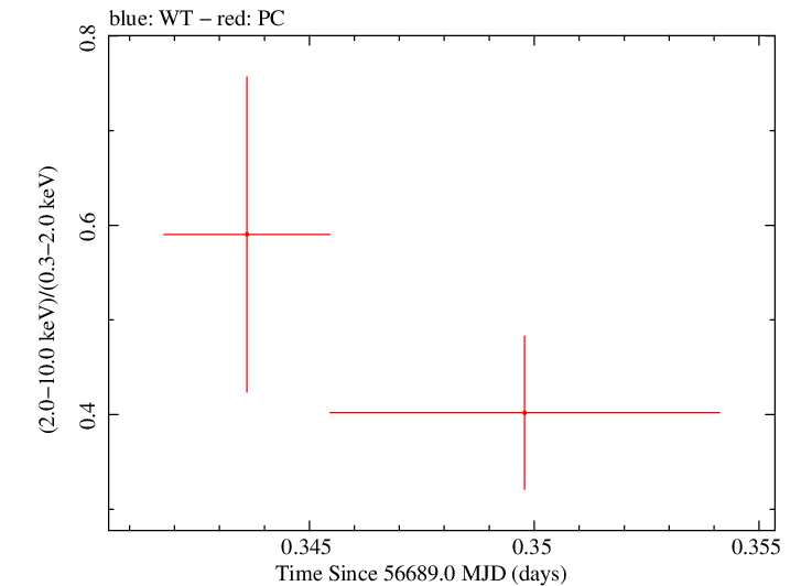 Swift hardness ratio for Observation ID 00035755225