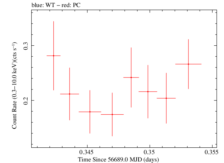 Swift light curve for Observation ID 00035755225