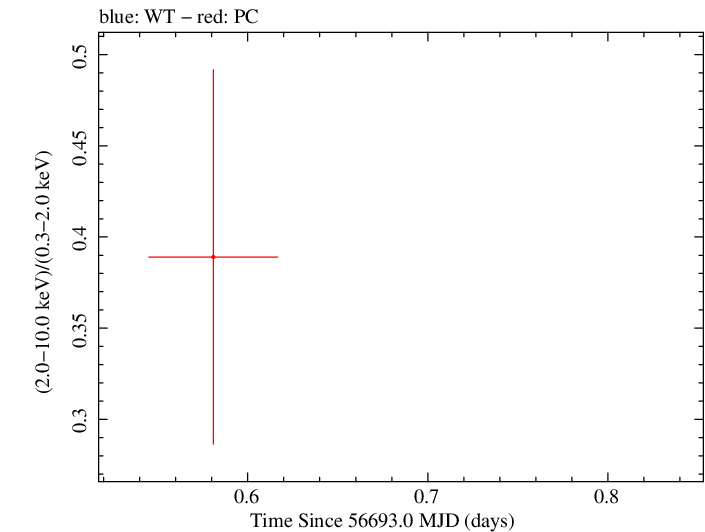 Swift hardness ratio for Observation ID 00035755226