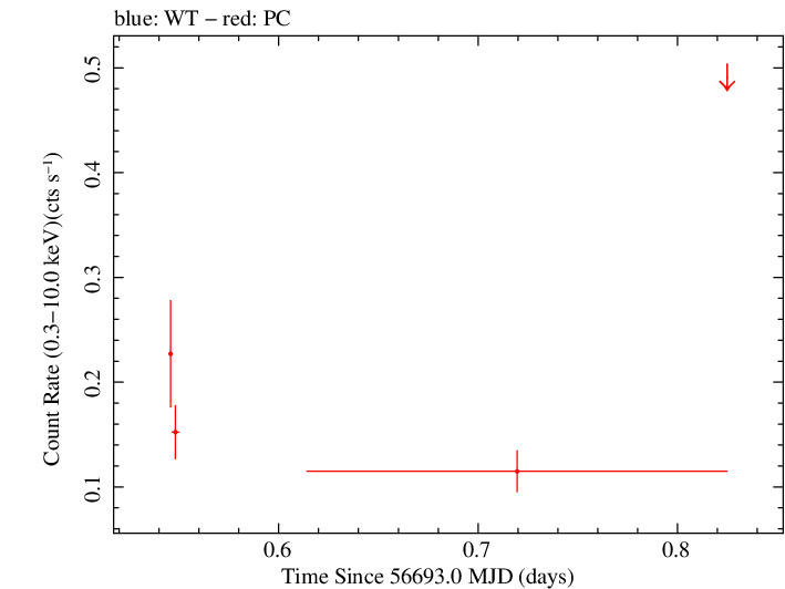 Swift light curve for Observation ID 00035755226