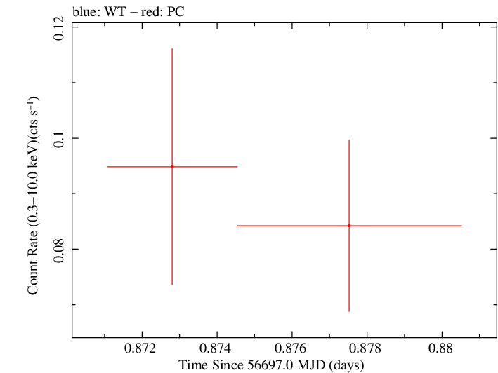 Swift light curve for Observation ID 00035755227