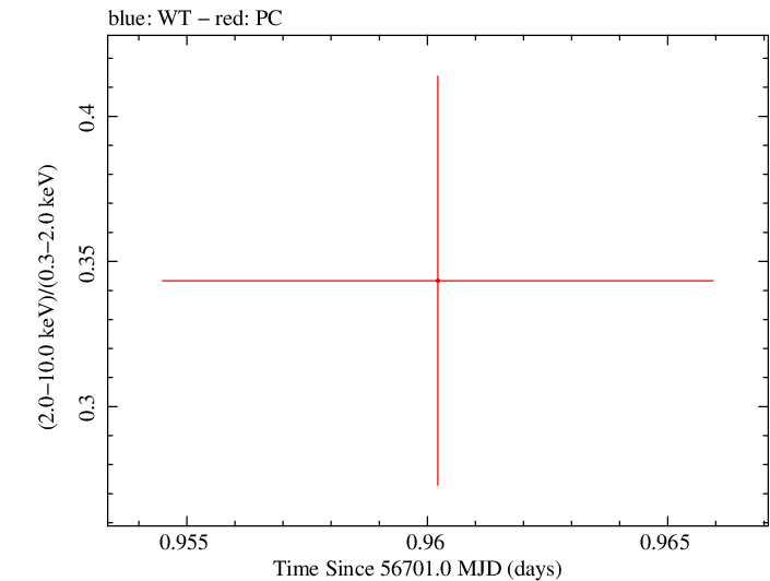 Swift hardness ratio for Observation ID 00035755228