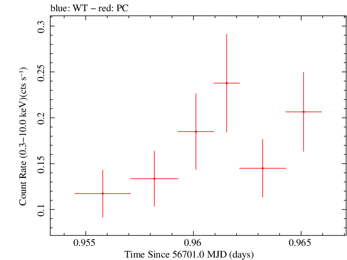 Swift light curve for Observation ID 00035755228