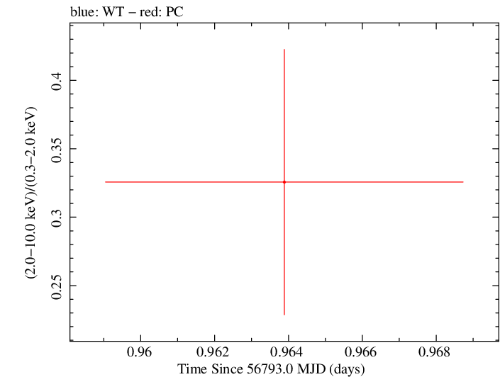 Swift hardness ratio for Observation ID 00035755229