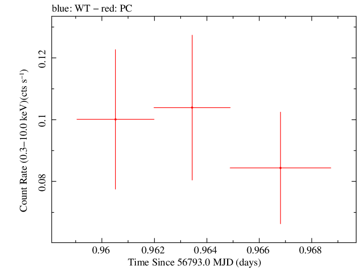 Swift light curve for Observation ID 00035755229
