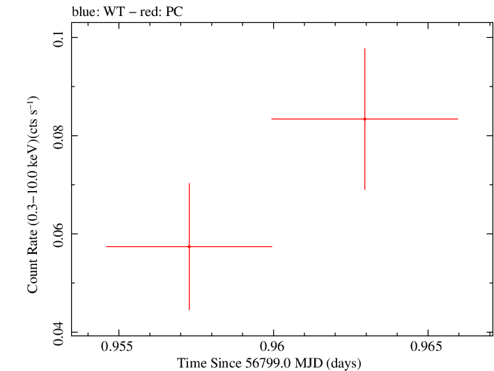 Swift light curve for Observation ID 00035755230