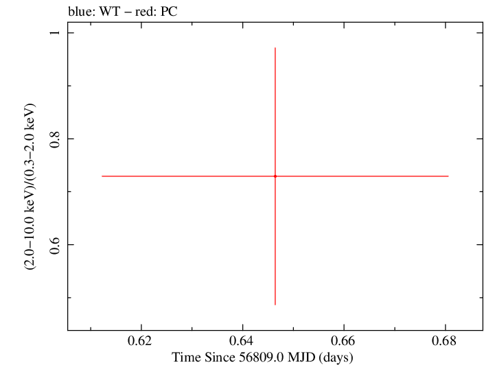 Swift hardness ratio for Observation ID 00035755231