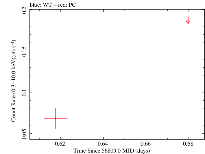Swift light curve for Observation ID 00035755231