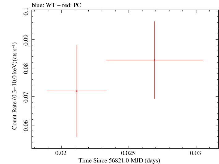 Swift light curve for Observation ID 00035755235