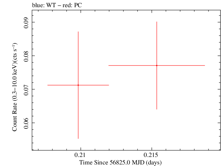 Swift light curve for Observation ID 00035755236