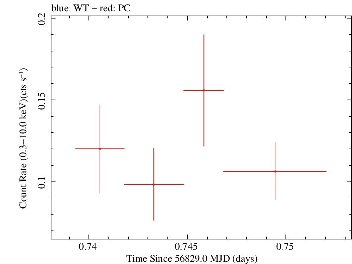 Swift light curve for Observation ID 00035755237